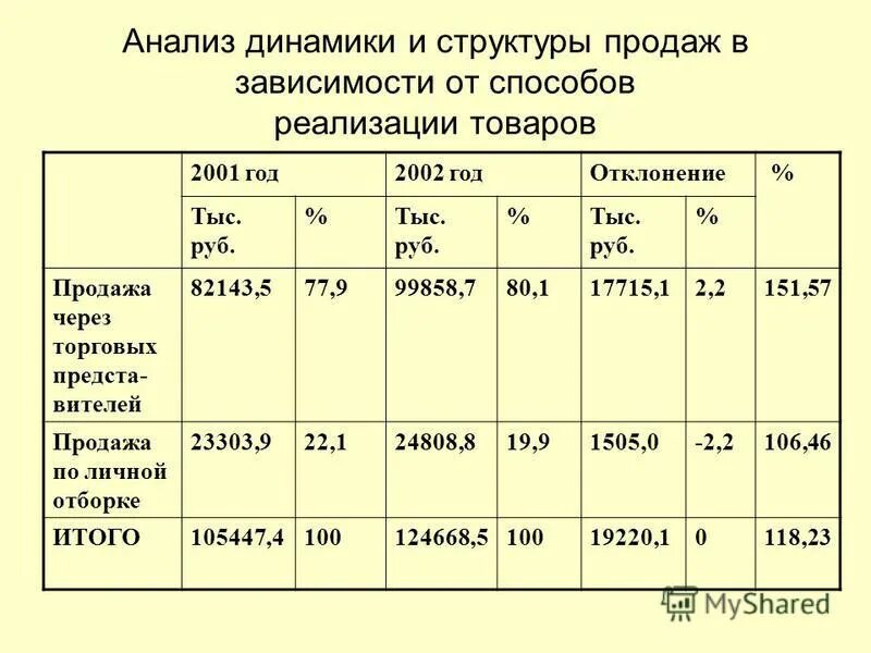 Таблица 1. Структура товарной продукции. Анализ структуры товарооборота таблица. Состав и структура выручки от продаж таблица. Объем выпуска товарной продукции.
