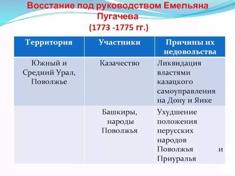 Этапы восстания пугачева таблица 8 класс история. Итоги Пугачевского Восстания 1773-1775. Участники Восстания Пугачева 1773-1775. Восстание под руководством Емельяна пугачёва. Причины Восстания под руководством Емельяна Пугачева.