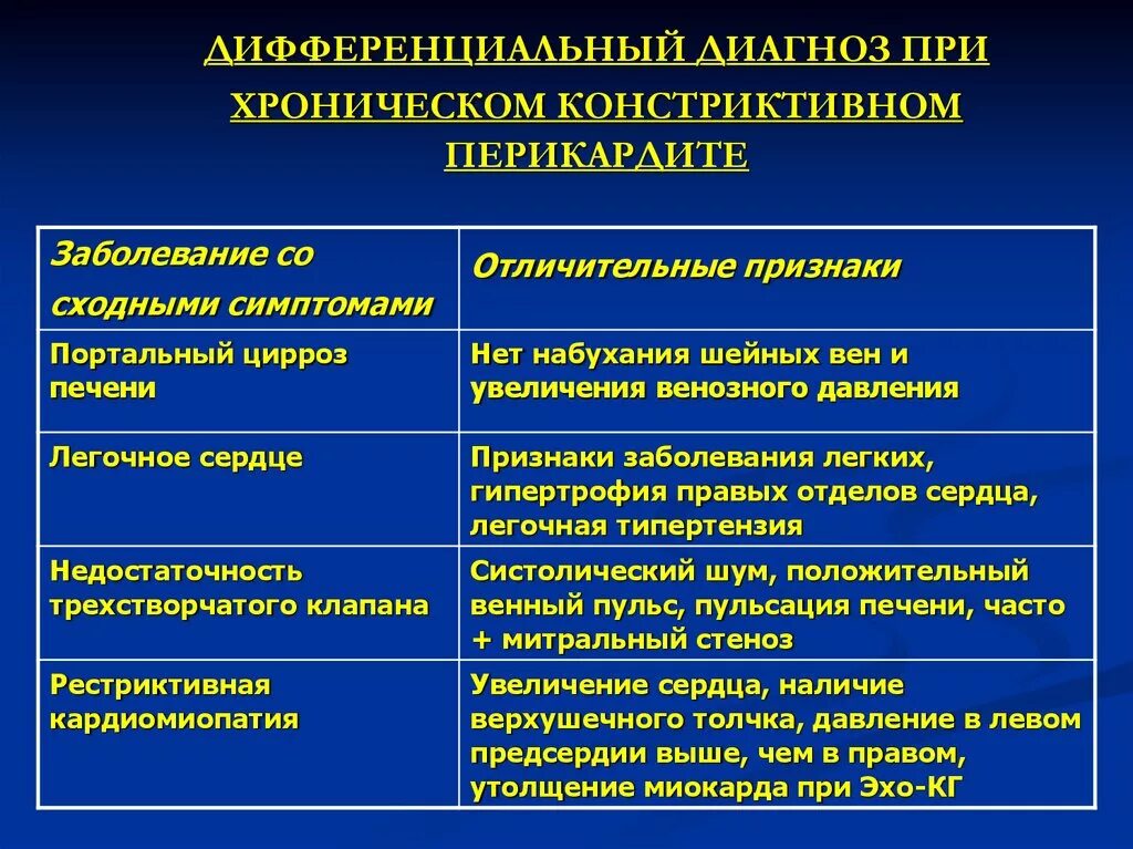 Дифференциальный диагноз хронического. Дифференциальный диагноз перикардита. Констриктивный перикардит диф диагноз. Диф диагноз перикардита. Диф диагностика перикадит.