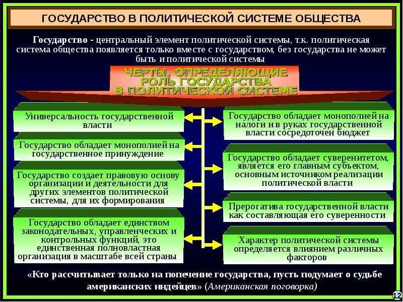 Институты государственно политического управления. Политические институты государства структура. Государство институт политической системы. Институты политической власти. Государство как основной институт политической власти.