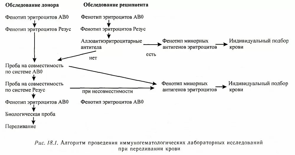 Сколько времени переливание крови. Проведение переливания крови алгоритм. Алгоритм действий врача при переливании крови. Алгоритм действий перед переливанием крови. Алгоритм выполнения переливания крови.