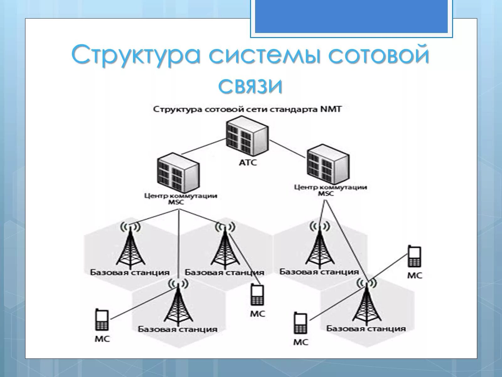 Принцип какой связи. Структура системы сотовой связи. Принцип работы сотовой связи схема. Схема организации сотовой связи. 5g сотовый связи структура.