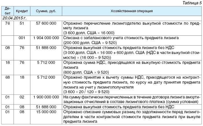 Бух учет у лизингополучателя. Приобретение лизингового имущества проводки. «Типовые проводки по учету лизинга основных средств». Бухгалтерские проводки по лизингу. Лизинг отражение в учете.