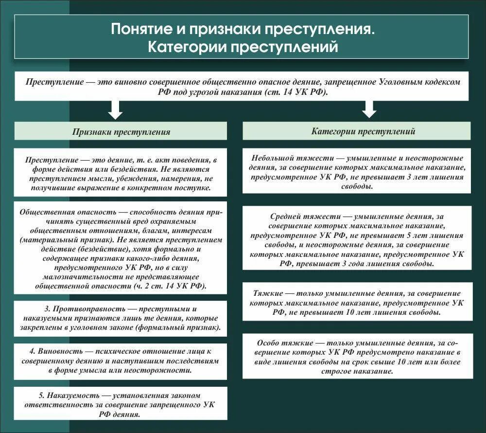 Преступление понятие категории виды. Понятие и категории преступлений. понятие преступления категории преступлений. понятие и признаки преступления. понятие и признаки преступления категории преступлений.