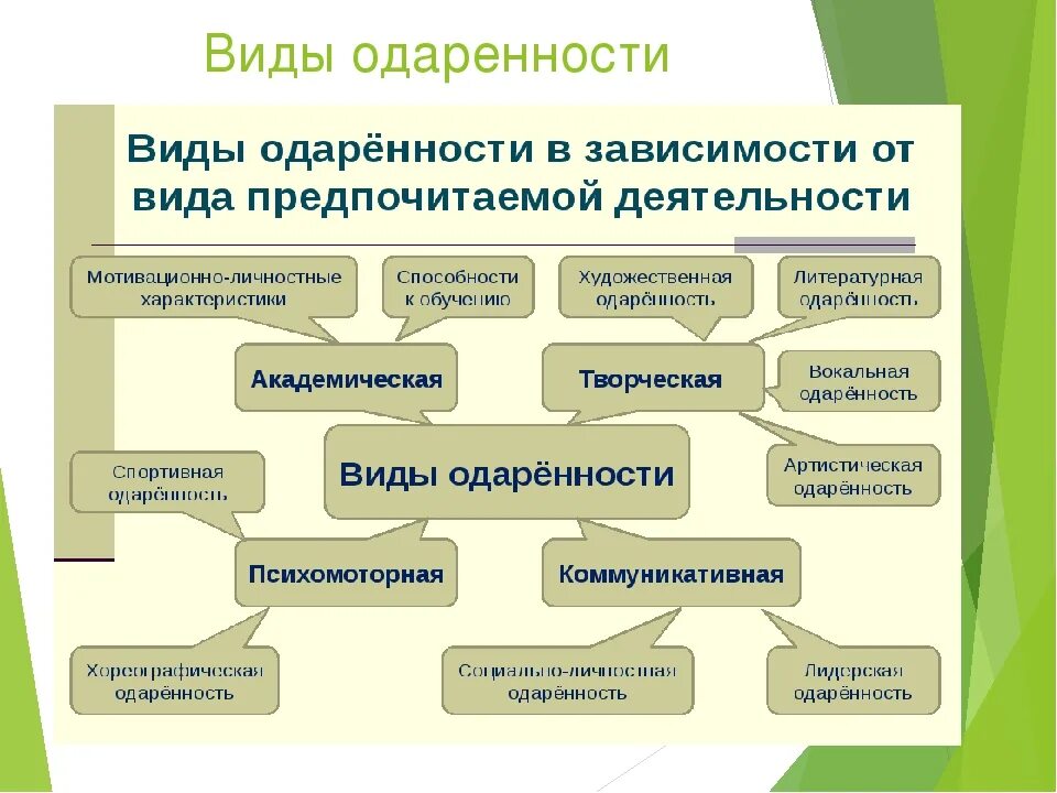 Наивысшая степень развития способностей это. Виды одаренности детей. Типы и виды одаренности детей. Виды одаренности схема. Виды одаренности детей дошкольного возраста.