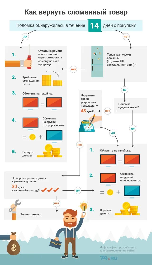 Порядок возврата товара. Возврат товара инфографика. Возврат технически сложного товара. Обмена и возврат товаров схема.