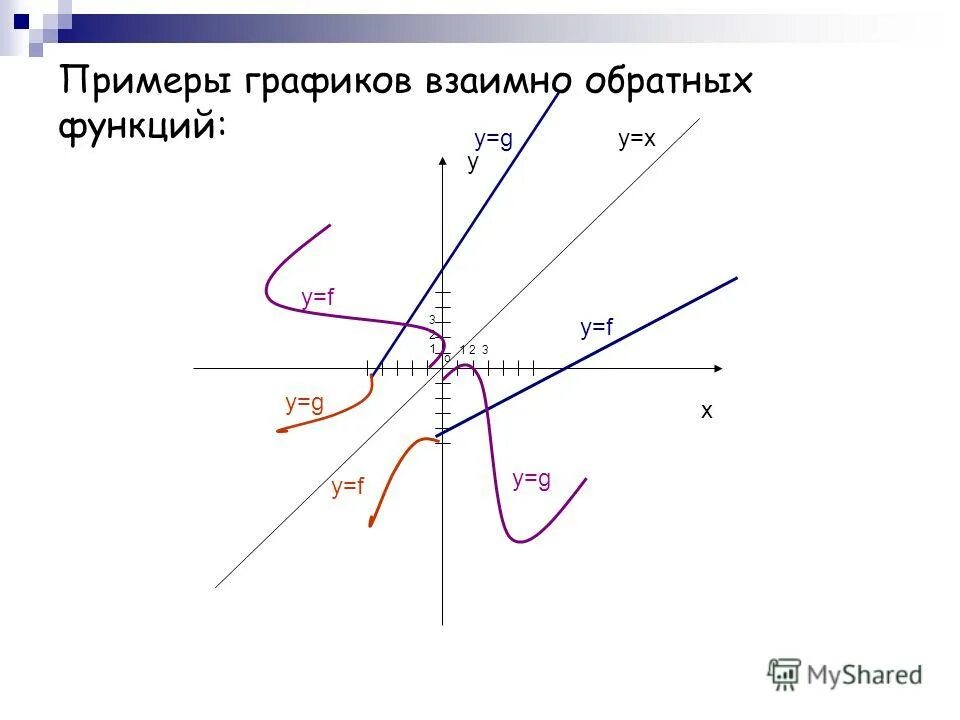 Обратная функция это