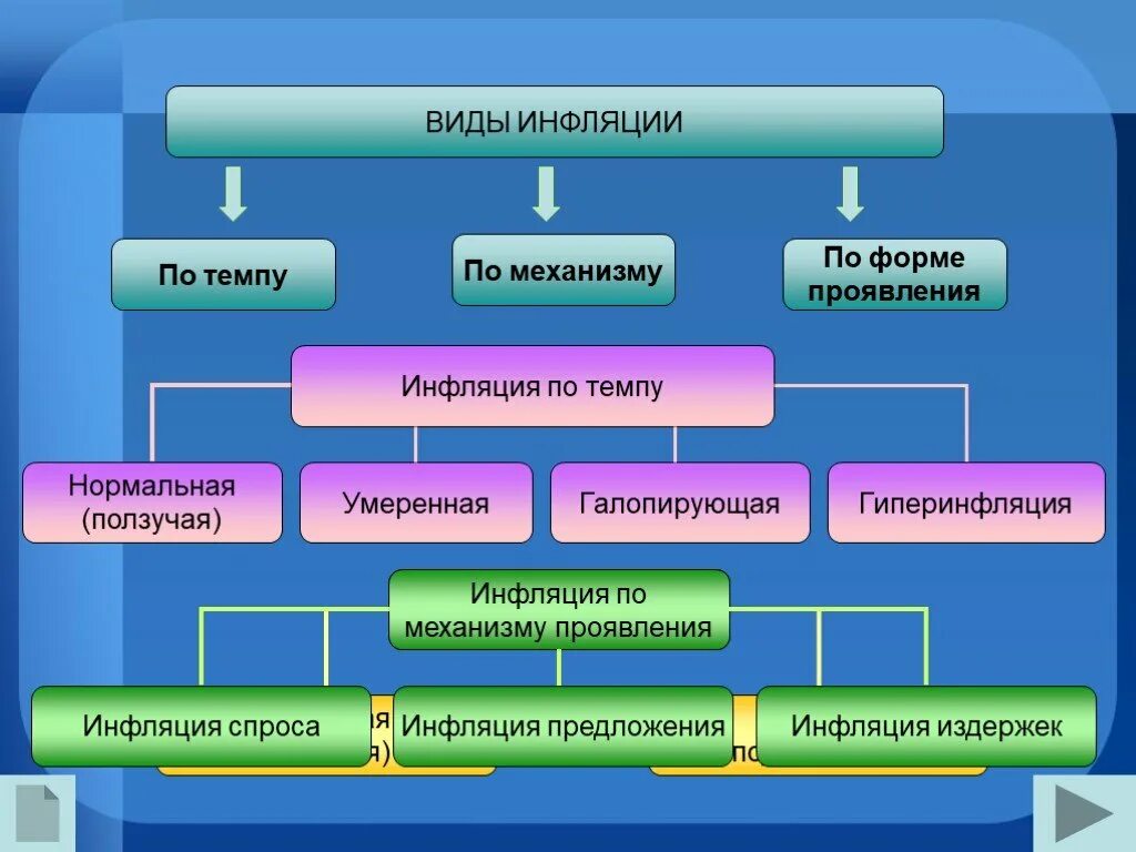 Форма проявления и ее виды. Инфляция. шринфлякция. агфляция. формы проявления инфляции.