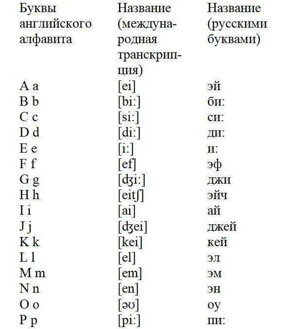 Транскрипция по русски. Таблица алфавита английского языка с транскрипциями. Алфавит английский произношение и звуки с произношением. Звуки английского алфавита транскрипция правила чтения. Чтение английских транскрипций на русском.