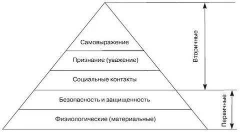 Виды самовыражения