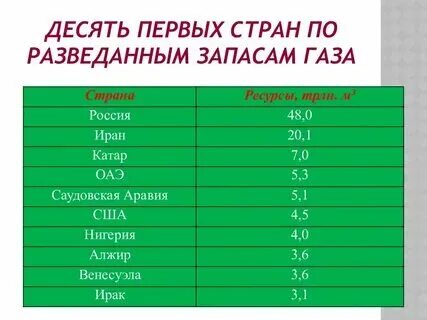 Сколько запасов газа в мире