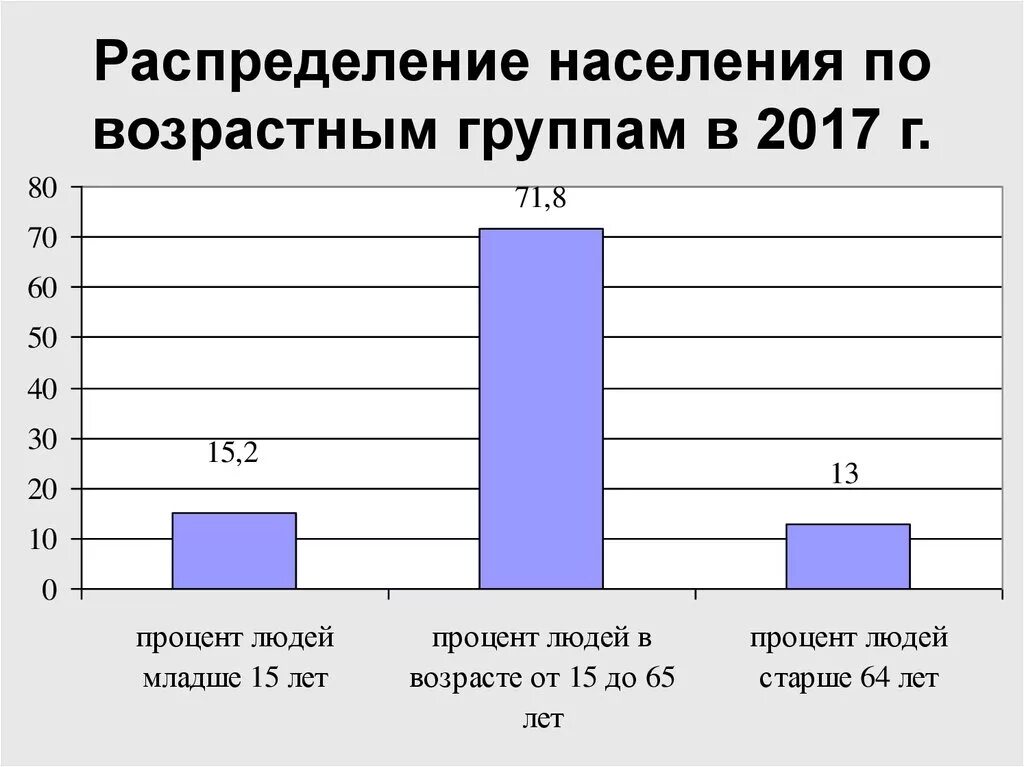 Процент населения по возрастам. Возрастные группы в России. Группы населения по возрасту. Соотношение возрастны групп населения Росси.