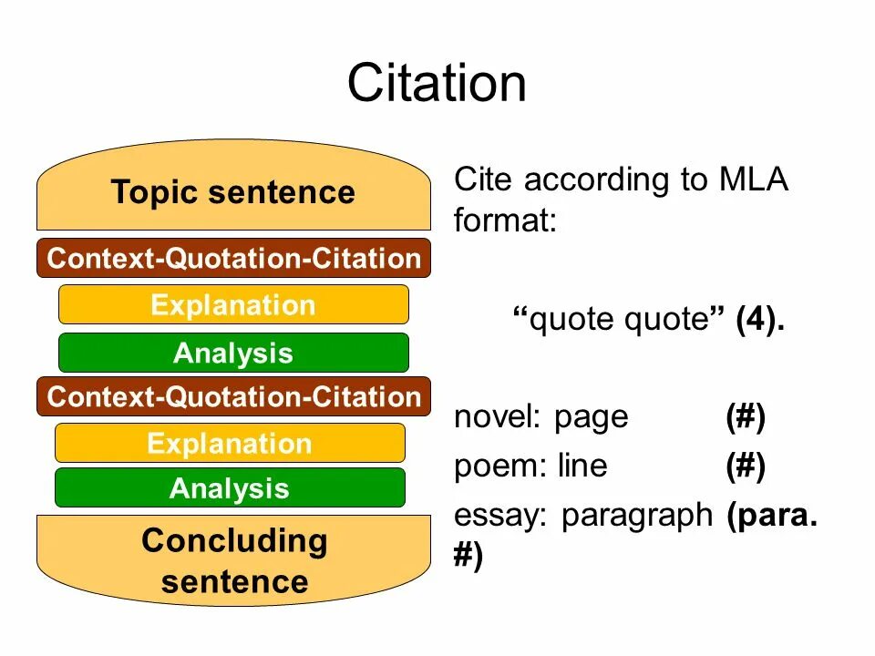 Quotation and Citation. Topic sentence. Topic sentence for essay. Topical sentence.