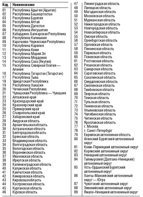 Регион субъект. 85 Субъектов РФ список. Список областей и регионов России. Субъекты Федерации России список. Список регионов России с субъектами.