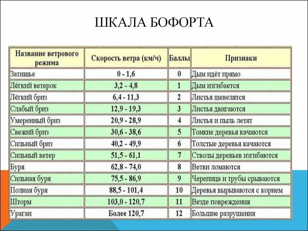 Шкала Бофорта. Шкала Бофорта ветер. Шкала Бофорта таблица. Таблица шторма в баллах. Ветер 10 метров