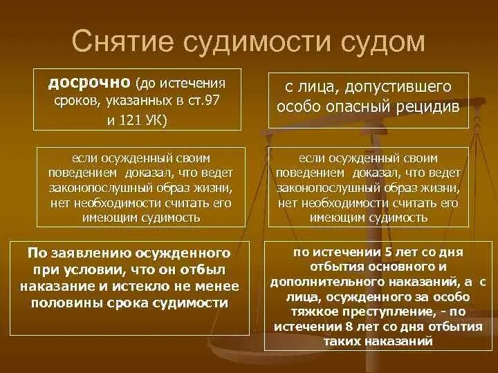 Может ли быть снята судимость. Сроки погашения судимости УК РФ таблица. Основания снятия судимости. Порядок снятия и погашения судимости. Судимость погашение и снятие срок.