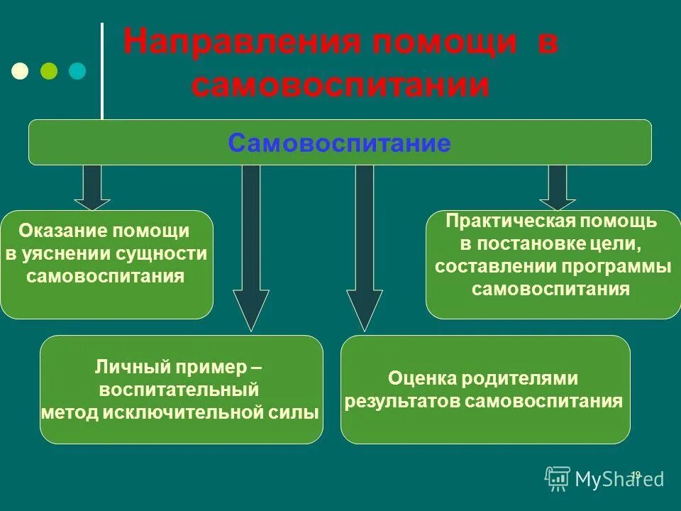 Примеры самовоспитания