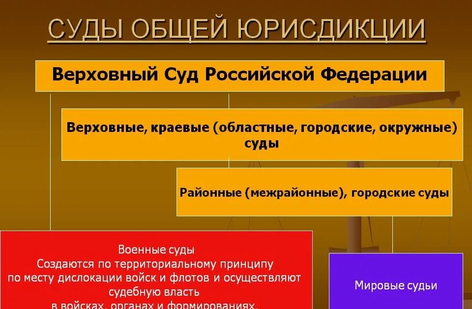 Конституционный суд о проверке гражданско процессуального. Система судов общей юрисдикции схема Гражданский процесс. Структура судов общей юрисдикции РФ. Структура федерального суда общей юрисдикции субъекта РФ. Суды общей юрисдикции структура и полномочия таблица.