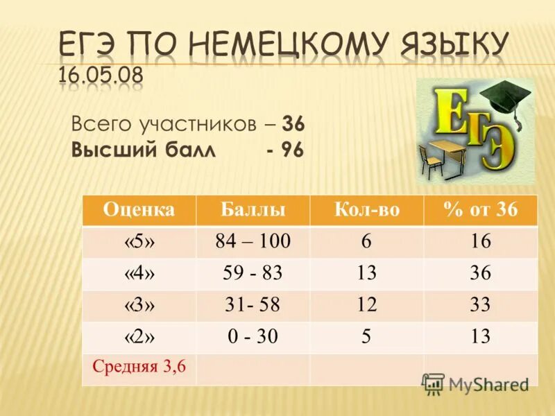 5 36 новая. 5= Высший балл. 5% От 84. 4 84 Это 5 или 4. Высокий балл.