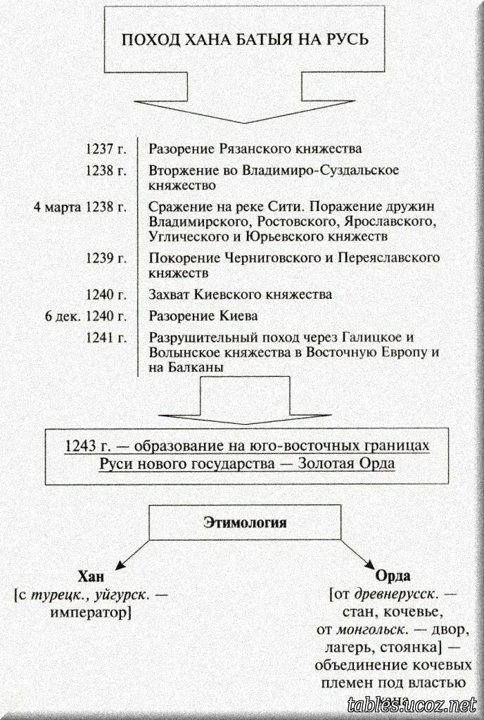 2 поход батыя. таблица нашествие батыя на русь 6. поход хана батыя на русь таблица. поход батыя на русь 1237 - 1240. поход батыя на северо западную русь.