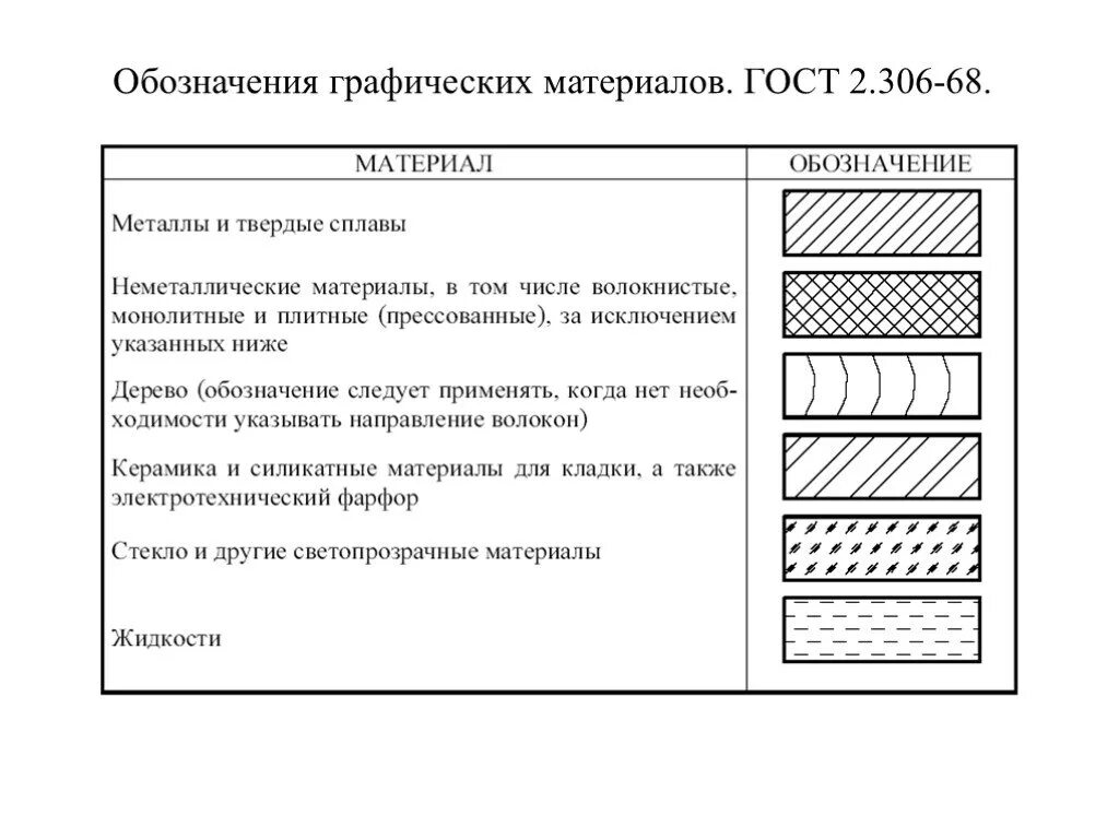 Обозначение пенополистирола на чертежах. Обозначение бетона на чертежах в разрезе. Бетон в разрезе на чертеже. Как обозначается кирпич на чертежах. Обозначение материала мм