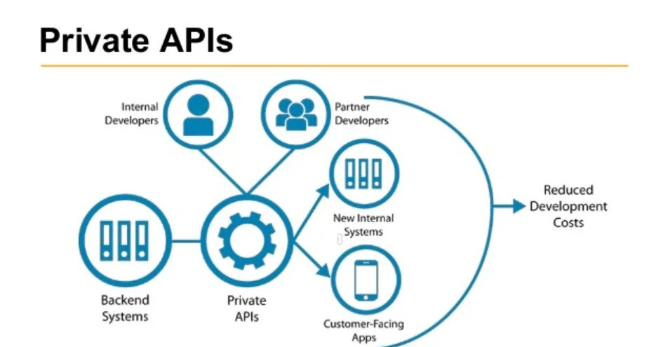 Private api. Интеграция по API. API Интерфейс. Открытые API. Внутренний API.