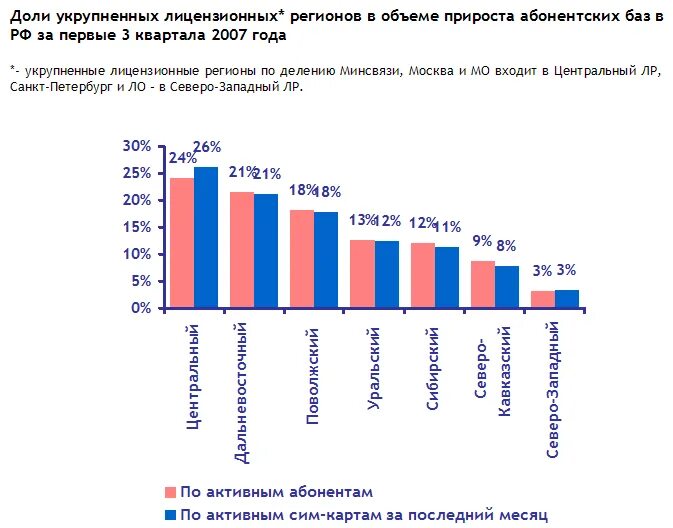 Какой сотовой связью в москве