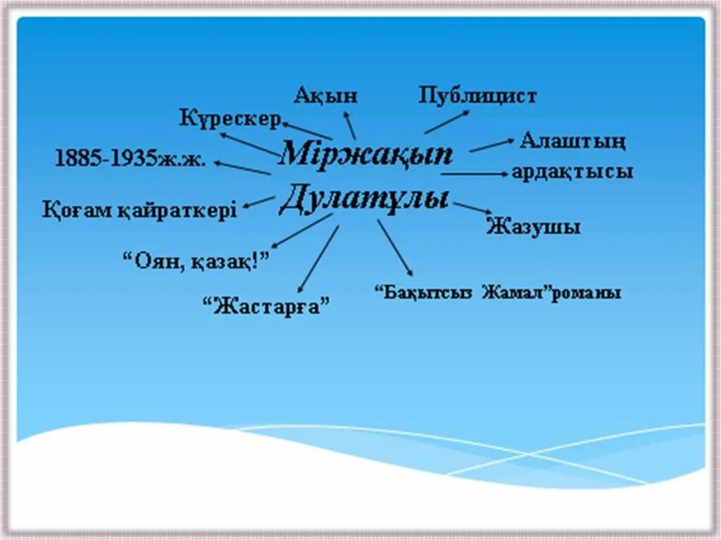 М. Дулатұлы презентация. Бакытсыз Жамал романы презентация. Міржақып Дулатов бақытсыз Жамал романы презентация. Слайд презентация қазақша. Бақытсыз жамал романы