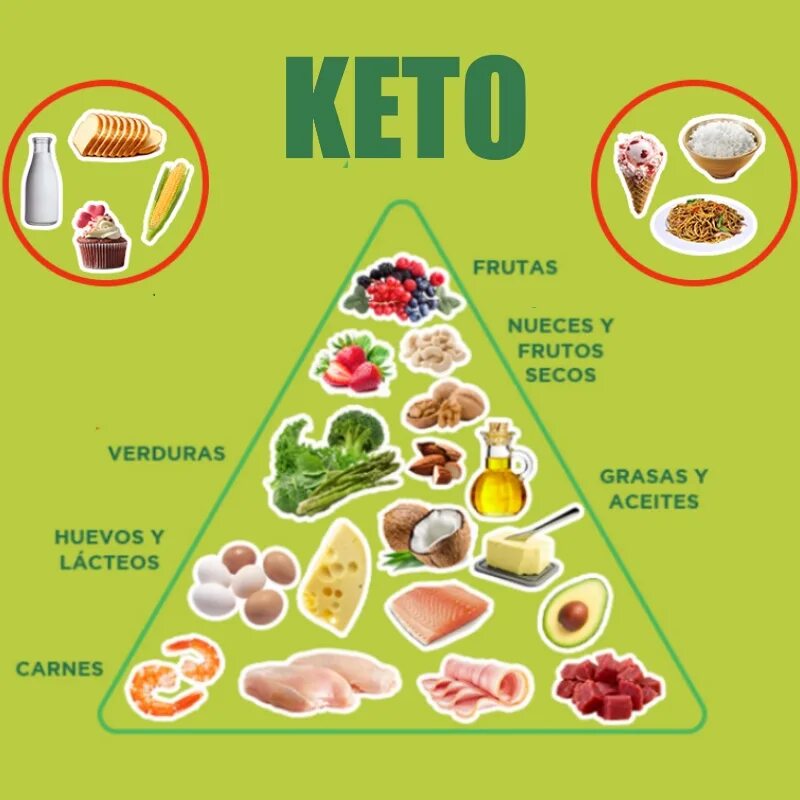 На кето можно фрукты. Кето-диета. Овощи разрешенные на кето диете. Кето диета меню. Кето диета (Keto dieta).