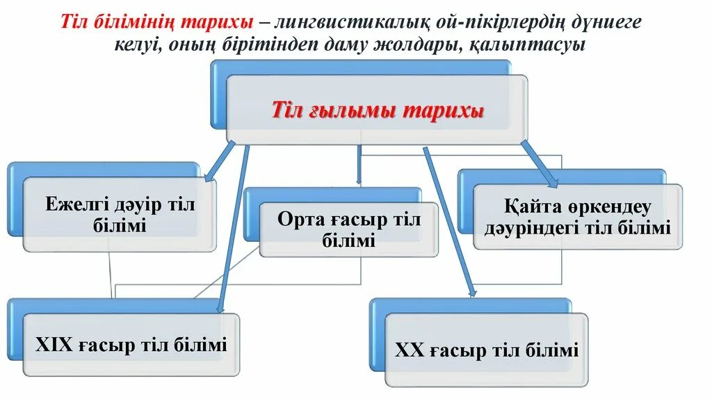 Тіл білімі. Тіл туралы слайд презентация. Тіл туралы картинка. Тіл дегеніміз не. Морфология тіл мәдениеті.