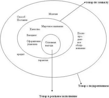 Смысл товара