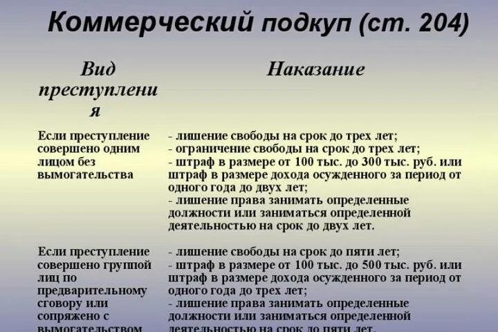 На кого направил коммерческий подкуп. Виды коммерческого подкупа. Коммерческий подкуп пример. Ст 204 УК РФ наказание. Коммерческий подкуп статья 204.