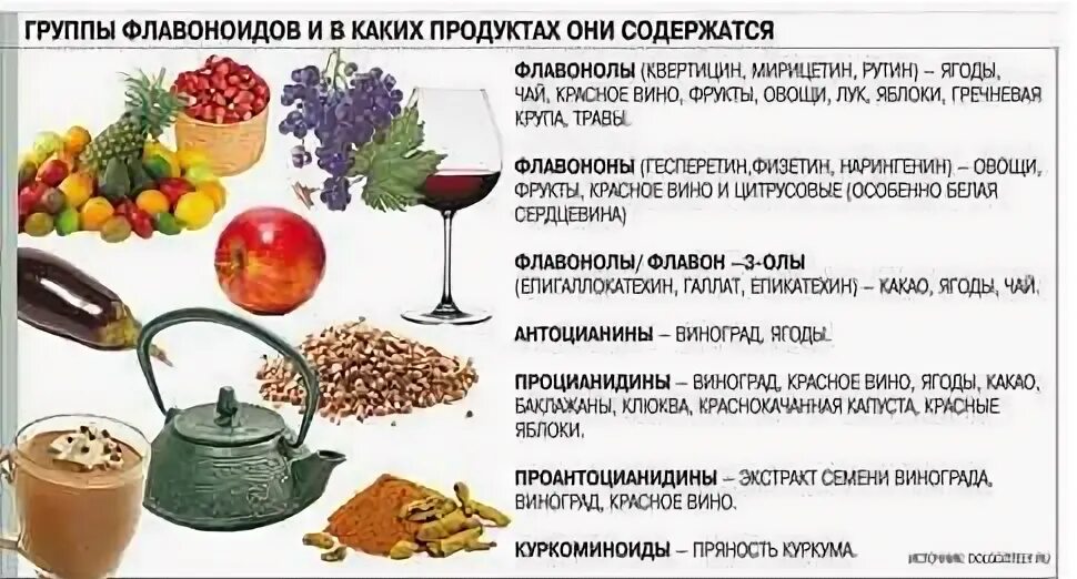 Где содержатся полифенолы больше всего. Флавоноиды в каких продуктах содержится больше. в каких продуктах содержатся флавоноиды. флавоноиды в продуктах. продукты содержащие биофлавоноиды.