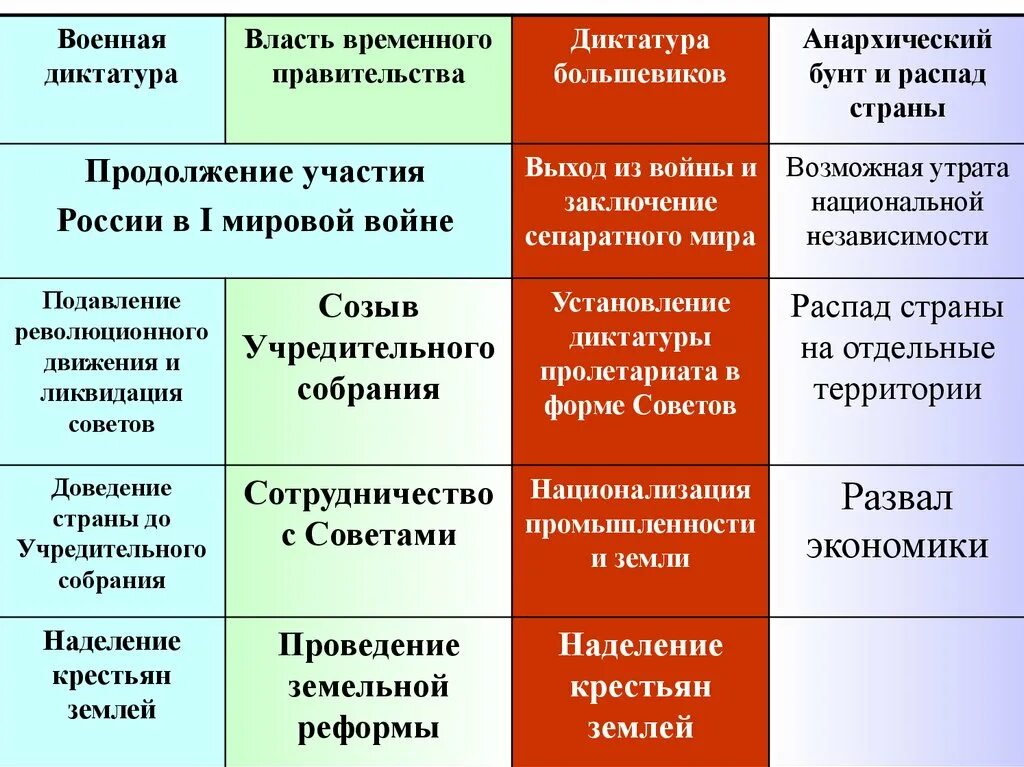 Военная власть. Военная власть примеры. Переход власти к партии Большевиков. Переход власти к временному правительству. Характеристика военной диктатуры.