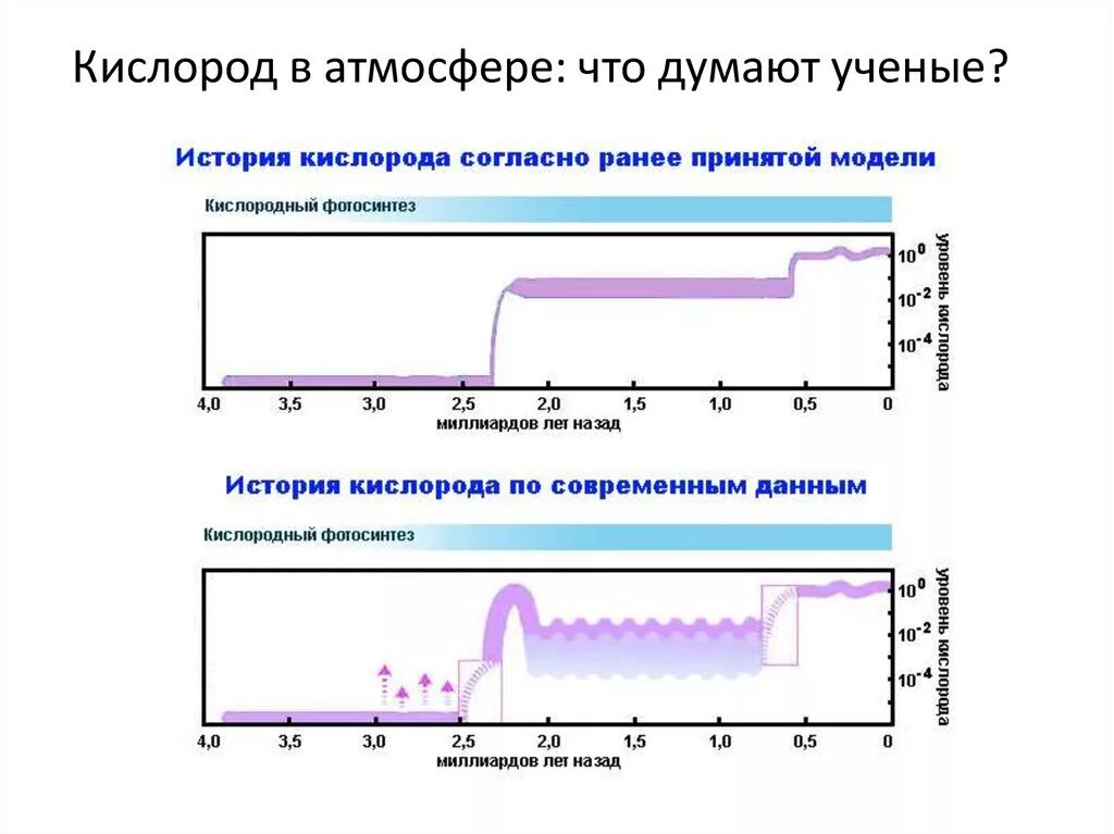 Важную роль накопления кислорода в атмосфере играют. Изменение концентрации кислорода в атмосфере земли. Кислородная катастрофа. Содержание кислорода на земле. Кислород в истории земли.