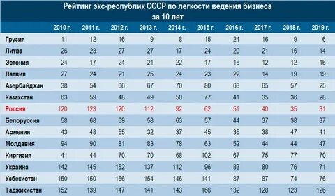 Рейтинг армении