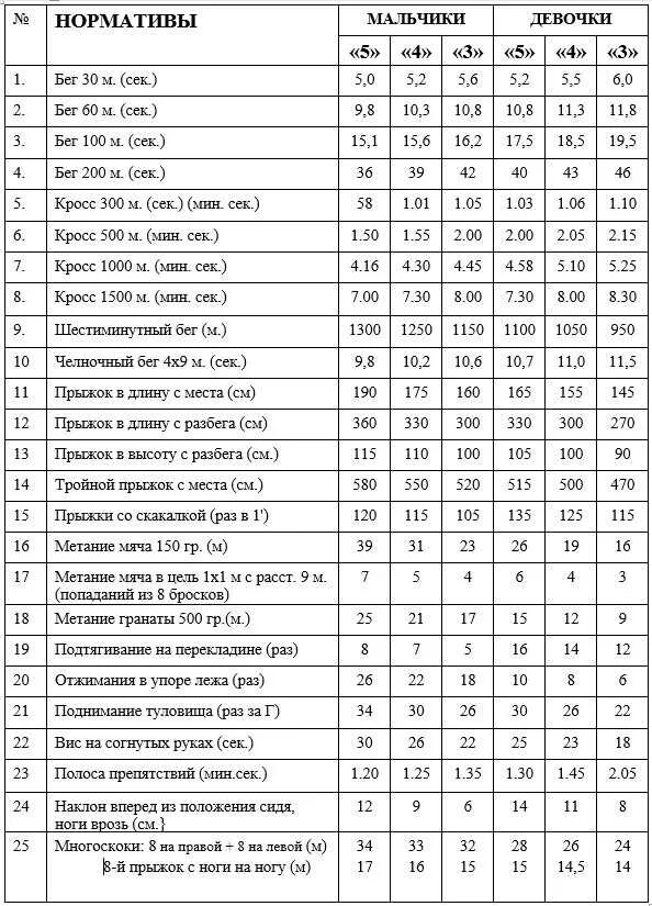 Спортивная школа нормы. Челночный бег нормативы для школьников 7 класс. Нормативы по физкультуре 4 класс девочки метание мяча. Челночный бег 7 класс нормативы. Нормативы по физической культуре 10 класс по ФГОС.