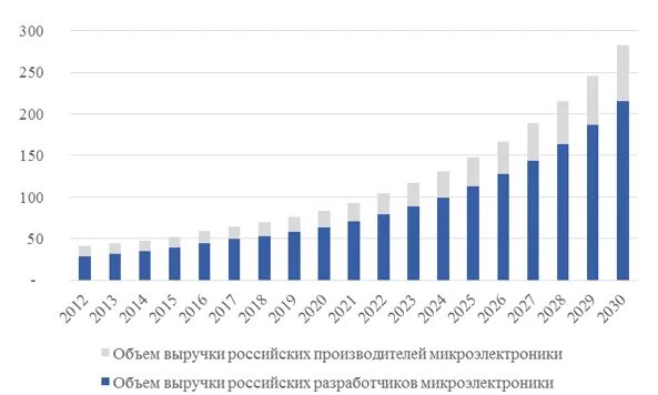 Рынок микроэлектроники в России. Производство микроэлектроники в России. Тенденции рынка микроэлектроники. Рынок микроэлектроники в мире. Ведущие страны производители микроэлектроники