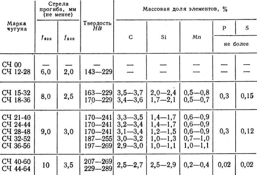 Сч марка. СЧ 250 марка чугуна. Состав серый чугун сч15. Маркировка чугуна таблица. Расшифровка марки чугуна сч15.