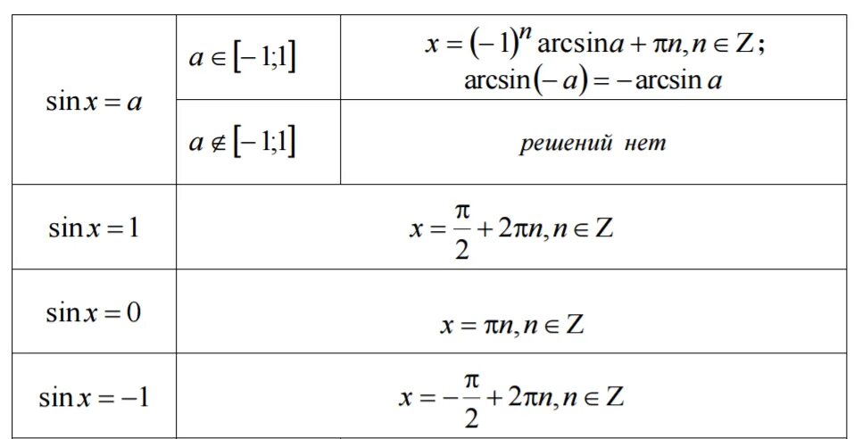 Углы косинус которых равен 1 2. Корни синуса формула. Формула нахождения корня синуса. Решение синусов и косинусов формулы. Корни тригонометрических уравнений формулы таблица.