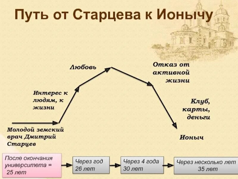 Этапы жизни ионыча. Путь превращения доктора Старцева в Ионыча. Путь превращения Дмитрия Старцева в Ионыча. Ионыч таблица. Старцев Ионыч.