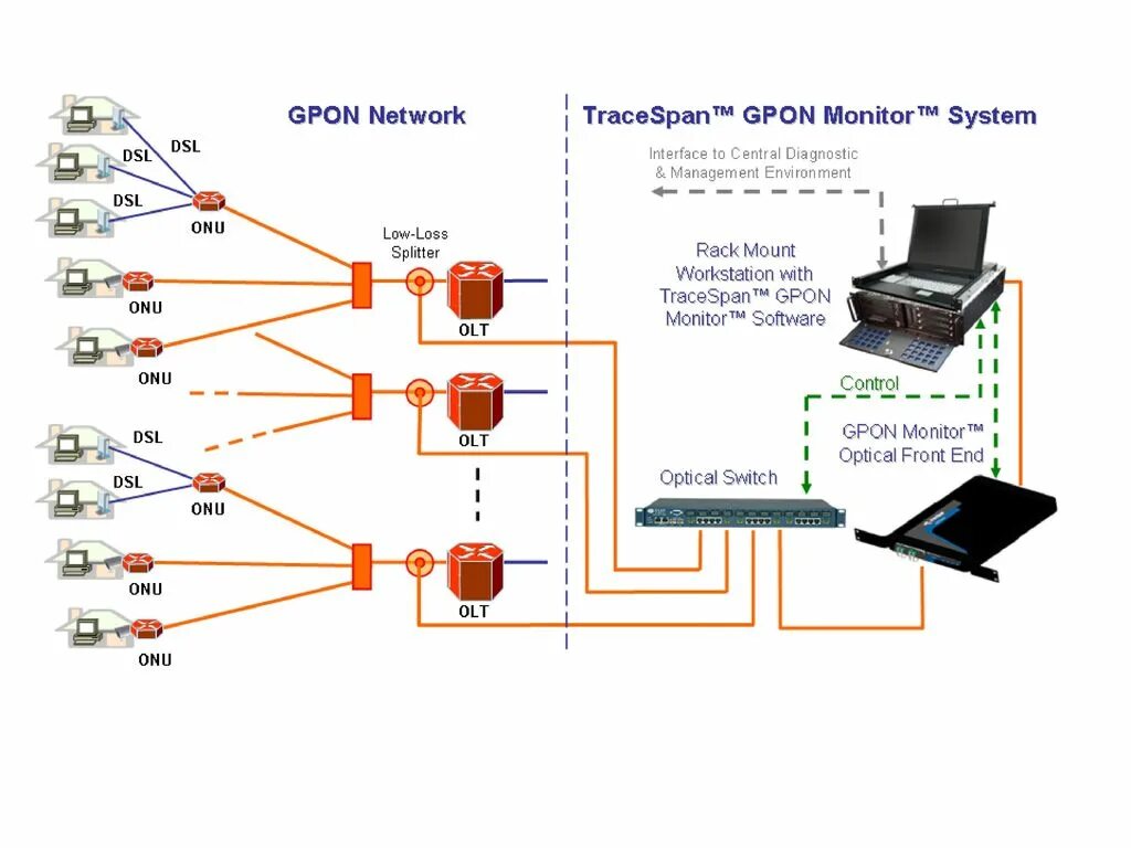 Ж пон. Технология пассивной оптической сети GPON это. Технология GPON схема подключения. Схема организации сети GPON. Схема организации сети GPON абонента.