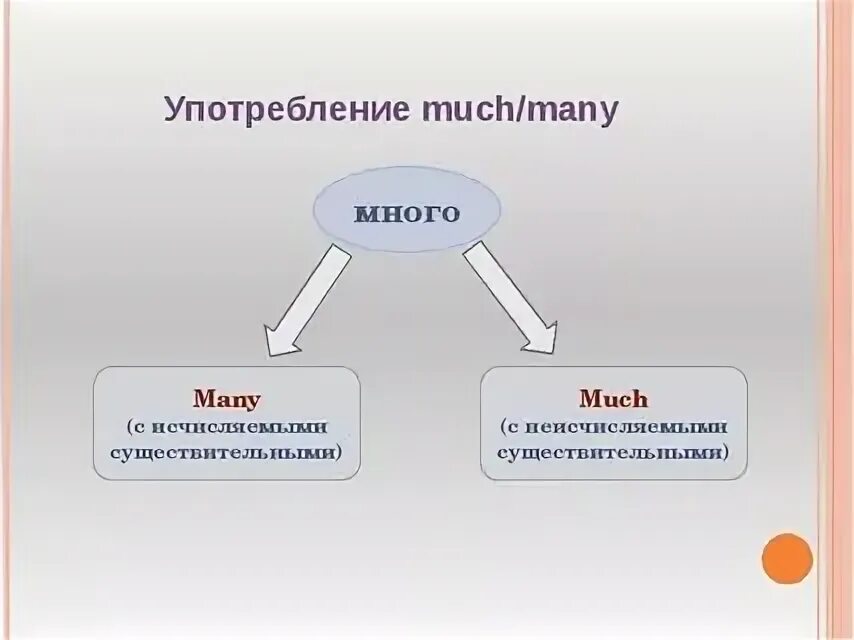 Когда используется much а когда many. Употребление much many. Когда употребляется much а когда many. Употребление much many more most. Much и many правила употребления.