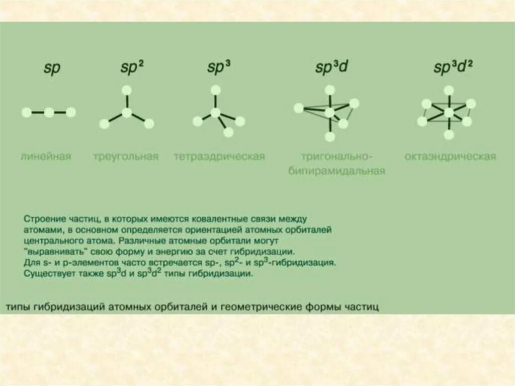 Формы молекул гибридизация. Пространственная конфигурация молекулы ccl4. Типы гибридизации и геометрия молекул. Геометрическая форма частицы. Тип гибридизации и Геометрическая форма.