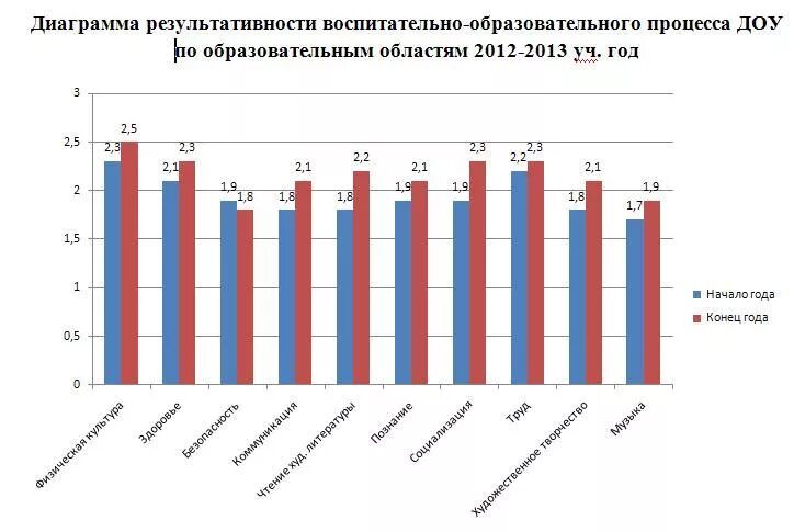 Области мониторинга в доу. Диаграмма по мониторингу в ДОУ. Диаграмма мониторинга образовательного процесса в ДОУ по ФГОС. Диаграмма мониторинга в ДОУ по областям. Гистограмма образовательного процесса в ДОУ.