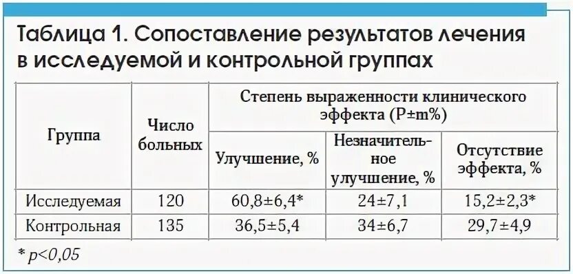 Таблица сравнения результатов