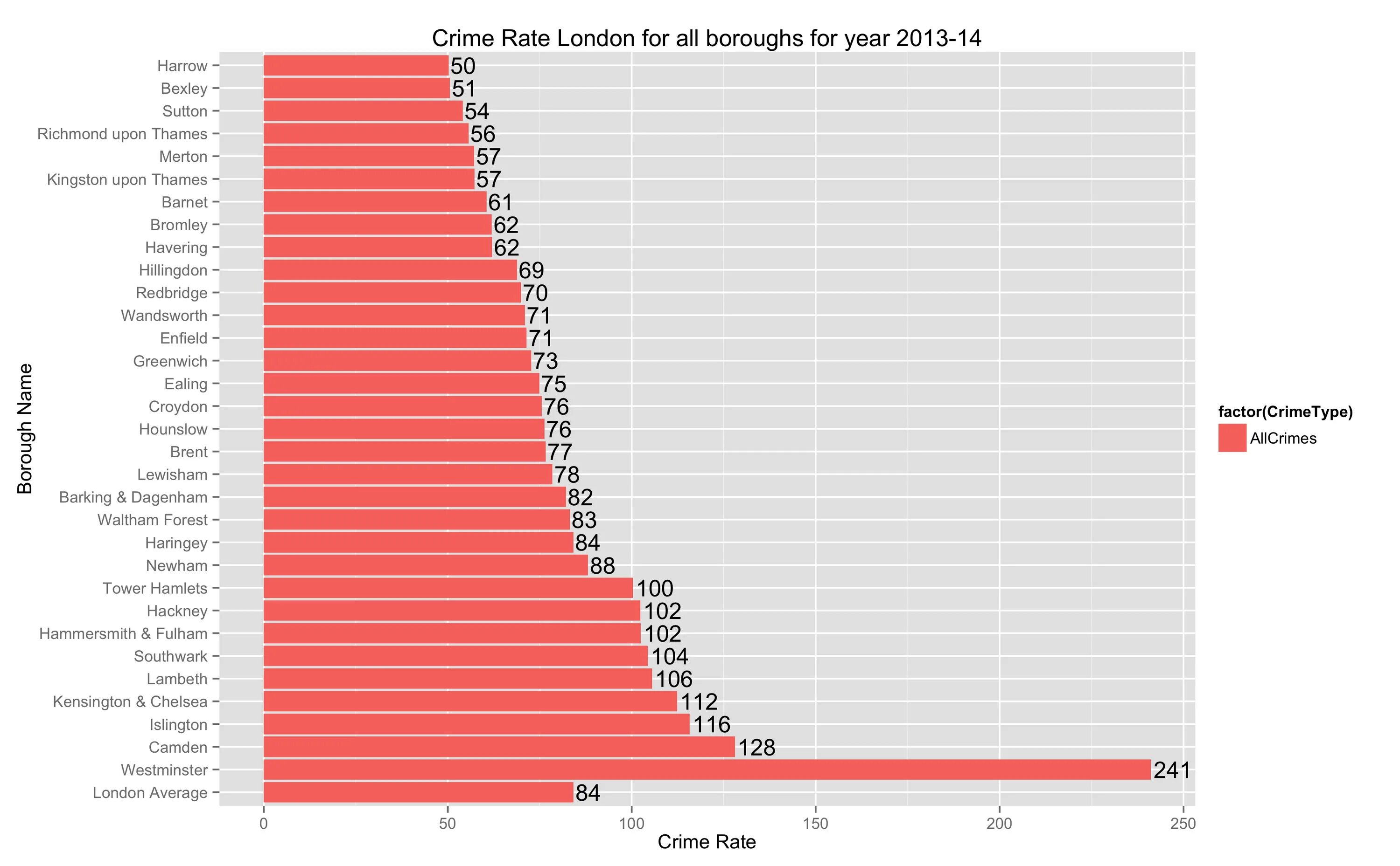 Статистика районов лондона. Cities to compare. London rates. Crime rate. Wage синоним.