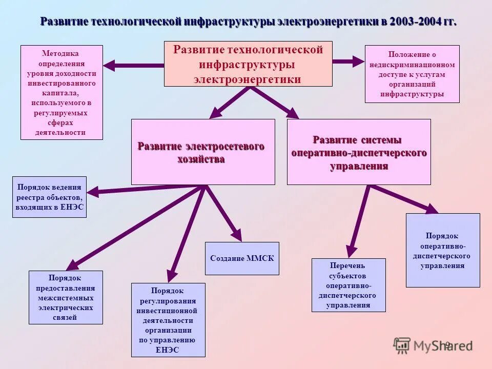 Задачи нормативно правового обеспечения