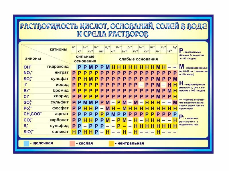 Химические заряды веществ. Стенд растворимость кислот оснований и солей в воде. Таблицы для кабинета химии в школе. Стенд растворимость кислот оснований и солей в воде стенд. Таблицы в кабинет химии.