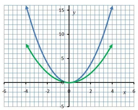 Y 1 4x2. Парабола график функции y 1/2 x2. Парабола 1/4х2. Парабола график у х2. Парабола y 4x2.